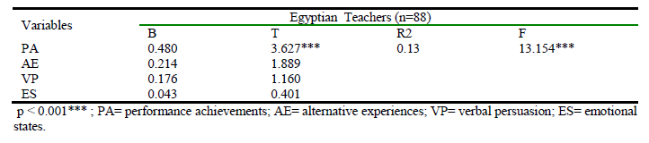Results of stepwise regression analysis of self-efficacy predictors among Egyptian teachers.(a).PNG